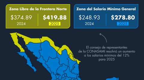 El consejo de representantes de la CONASAMI resolvió un aumento a los salarios mínimos del 12% para 2025