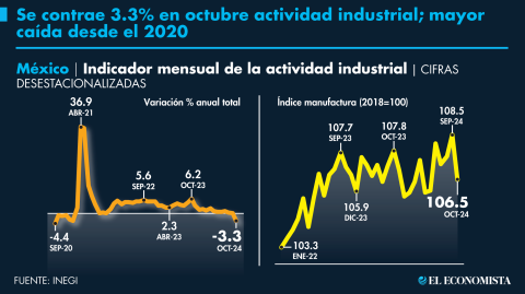 El Economista