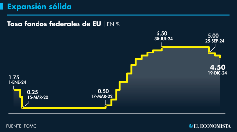 El Economista