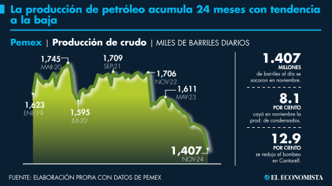 El Economista