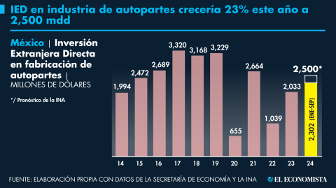 El Economista