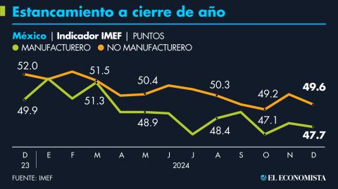 El Indicador IMEF varía en un intervalo de 0 a 100 puntos y el nivel de 50 puntos representa el umbral entre una expansión.