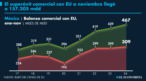 El Economista