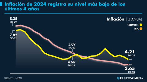 El Economista