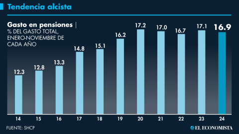 El Economista