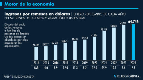 El Economista