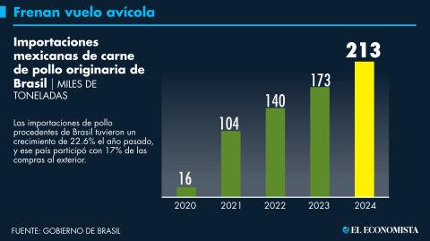 El Economista