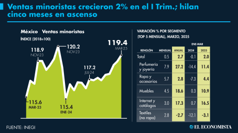 El Economista