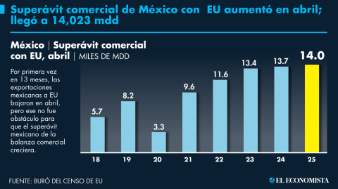 El Economista