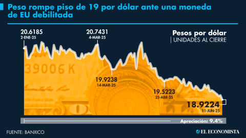 El Economista