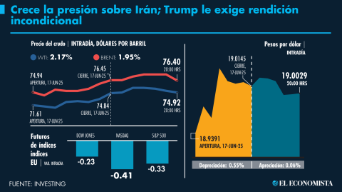 El Economista