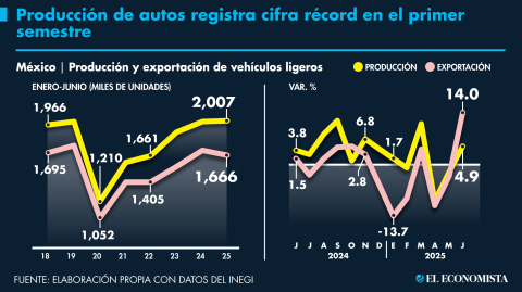 El Economista