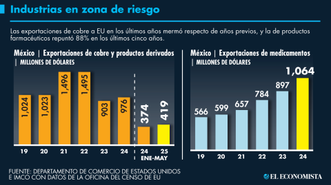 El Economista