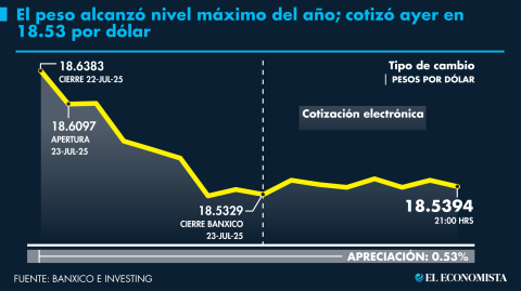 El Economista