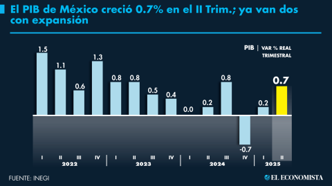 El Economista