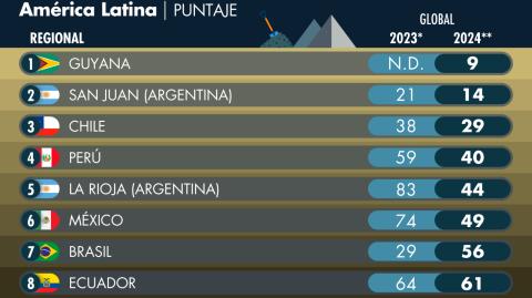 México recuperó atractivo para la inversión minera en el 2024 gracias a su potencial geológico, pero en general el país ha perdido brillo sistemáticamente en los últimos 15 años.