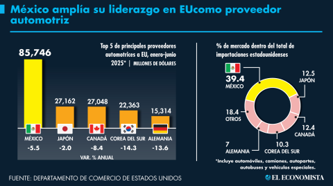 El Economista