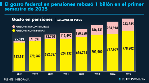 El Economista