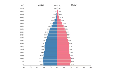 Pirámide poblacional mundial, 2023. Population Pyramid