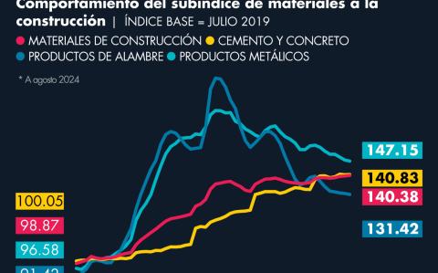 Subíndice materiales de construcción