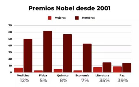 Porcentaje de mujeres y hombres que han recibido un Premio Nobel en las distintas categorías. Las autoras con datos de Nobel Prize,