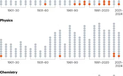 Premios Nobel recibidos por hombres (círculos grises) y por mujeres (círculos naranjas). Nature