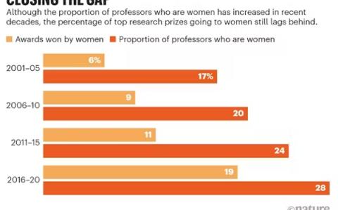 Porcentaje de premios de ciencia otorgados a mujeres (naranja claro) y proporción de mujeres profesoras de universidad (naranja oscuro).