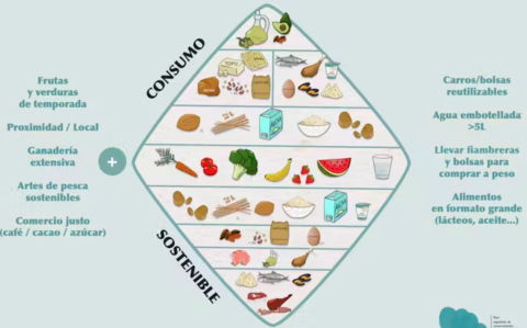 Doble pirámide de consumo saludable y sostenible.