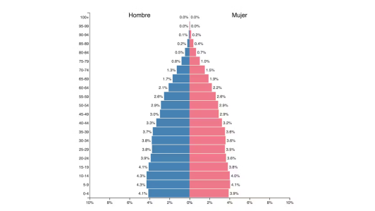 Pirámide poblacional mundial, 2023. Population Pyramid