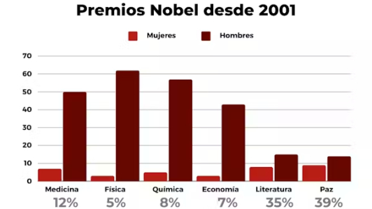 Porcentaje de mujeres y hombres que han recibido un Premio Nobel en las distintas categorías. Las autoras con datos de Nobel Prize,