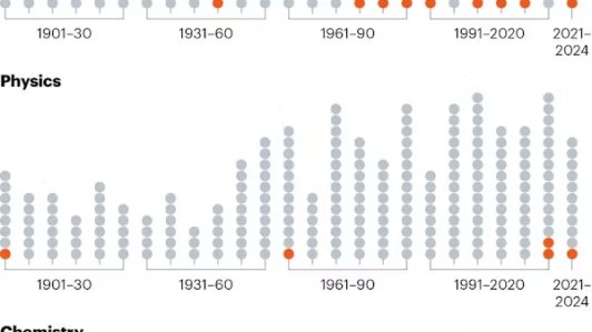 Premios Nobel recibidos por hombres (círculos grises) y por mujeres (círculos naranjas). Nature