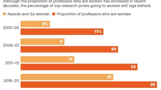 Porcentaje de premios de ciencia otorgados a mujeres (naranja claro) y proporción de mujeres profesoras de universidad (naranja oscuro).