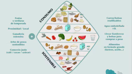 Doble pirámide de consumo saludable y sostenible.