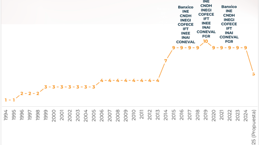 Número de órganos constitucionales autónomos 1994-2024.