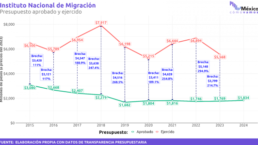 Imagen: México cómo Vamos