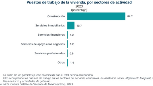 Empleos generados por la vivienda en el 2023