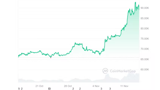 Evolución de la cotización de bitcoin durante el último mes. CoinMarketCap