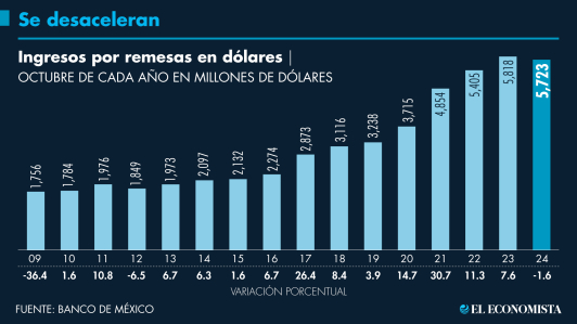 Expertos señalan que la desaceleración en los envíos de dinero tiene un origen estructural como la integración de los nuevos migrantes mexicanos, principalmente no documentados, al mercado laboral de Estados Unidos.