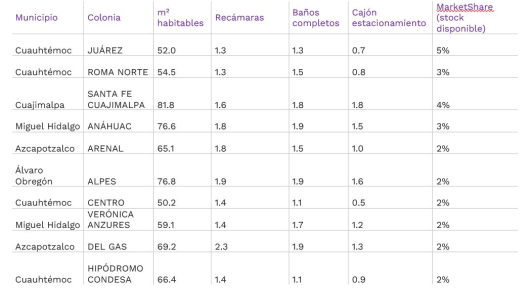 Top ten de superficie promedio por colonia en la CDMX