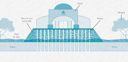 El complejo está consturido sobre 600 pilotes a 3 metros sobre el nivel del mar para no afectar el manto acuífero. Fotos: Cortesía