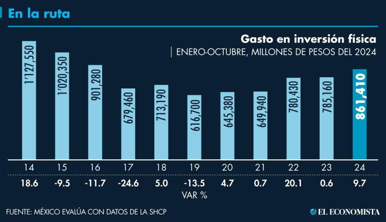 Los recursos destinados, hasta octubre, a la inversión física representan un avance de 93.7% respecto al total aprobado para el 2024.