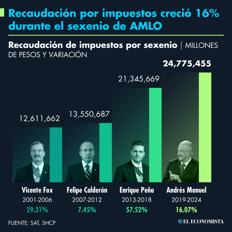 Las principales fuentes de los recursos tributarios provienen del IVA, el IEPS y el ISR.