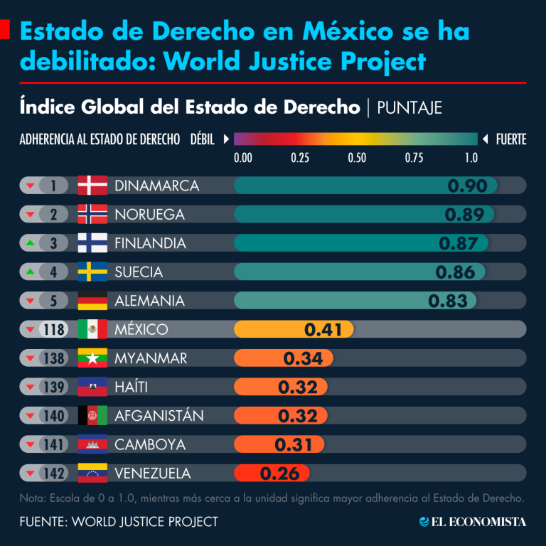 México cayó dos posiciones en el Índice Global de Estado de Derecho 2024 pasando de la posición 116 a la 118 de las 142 naciones que se analizan.