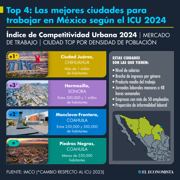 TOP 4: Las mejores ciudades para
trabajar en México según el ICU 2024