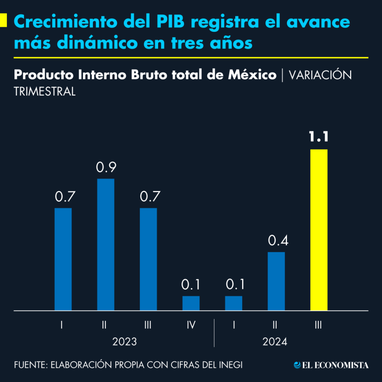 Crecimiento del PIB registra el avance más dinámico en tres años