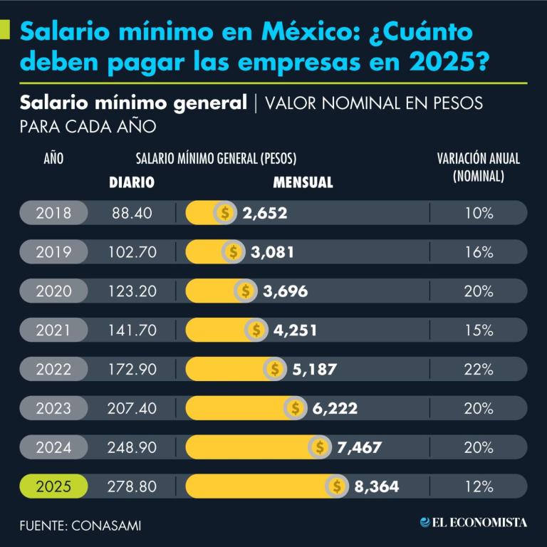 Entra en vigor el salario mínimo 2025; nadie puede ganar menos de 8,400 pesos al mes