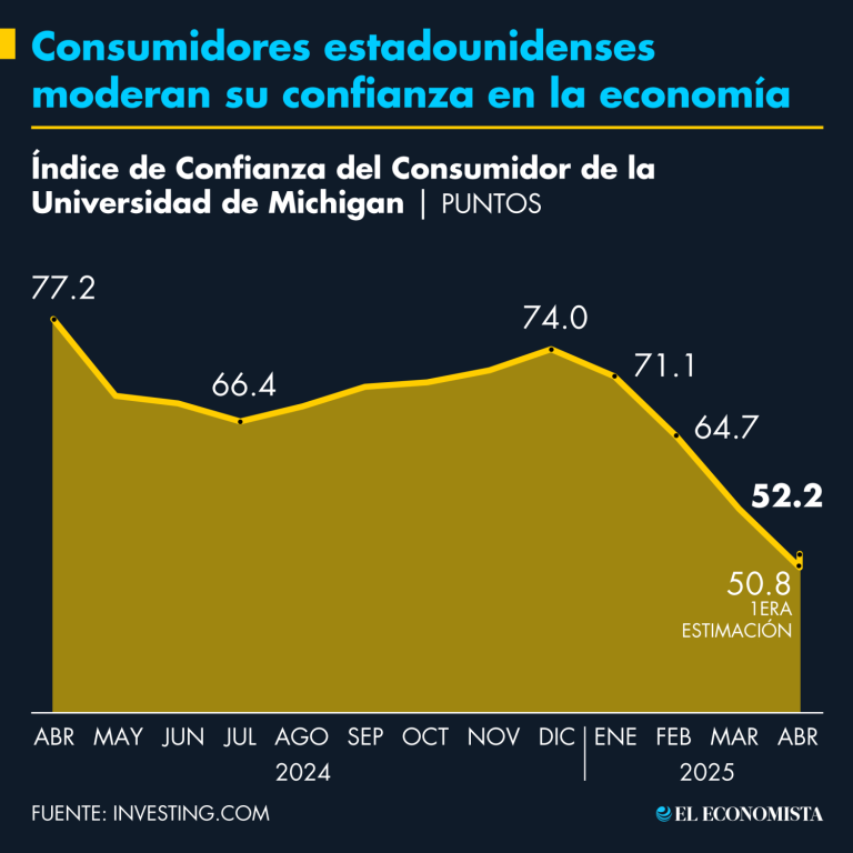 Durante abril del 2025, la confianza del consumidor estadounidense cayó por cuarto mes consecutivo