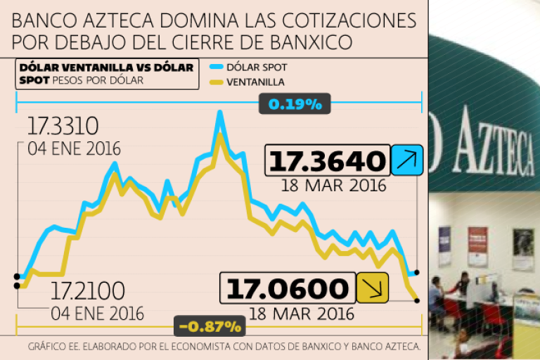 El dólar se vendió el viernes 18 de marzo en ventanillas en un precio máximo de 18.21 unidades en Santander y mínimo de 16.30 pesos en Banco Azteca.tipo