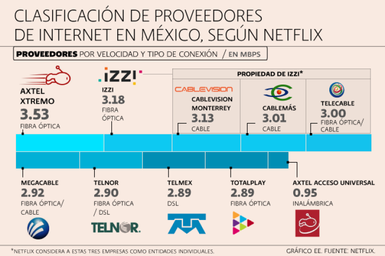 ¿Cuál es el mejor proveedor de Internet en México?