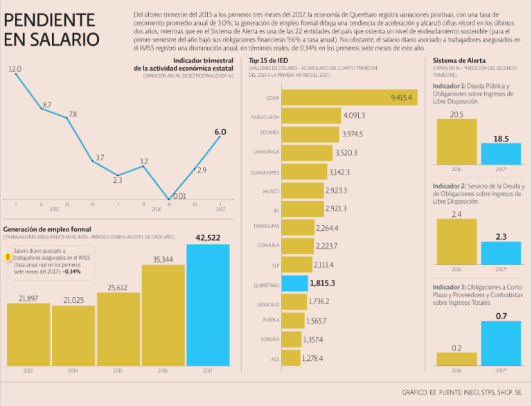 Fuente: Inegi, STPS, SHCP, SE.